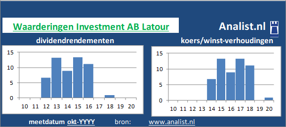 dividenden/><BR><p>Het investeringsbedrijf keerde in de afgelopen vijf jaar haar aandeelhouders geen dividenden uit. Het gemiddelde dividendrendement van het bedrijf over de periode 2015-2020 lag op 3,2 procent. </p></p><p class=